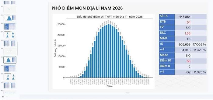 Phổ điểm thi tốt nghiệp THPT năm 2026 của Bộ Giáo dục và Đào tạo công bố. Ảnh: Thanh Tùng – TTXVN