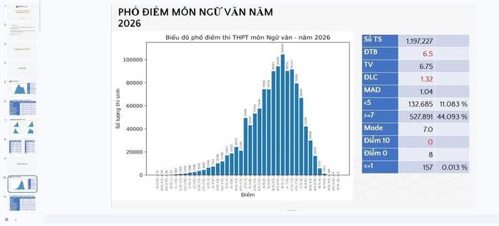 Phổ điểm thi tốt nghiệp THPT năm 2026 của Bộ Giáo dục và Đào tạo công bố. Ảnh: Thanh Tùng – TTXVN