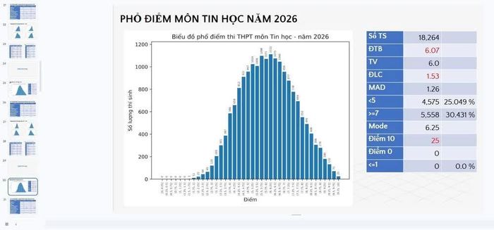 Phổ điểm thi tốt nghiệp THPT năm 2026 của Bộ Giáo dục và Đào tạo công bố. Ảnh: Thanh Tùng – TTXVN