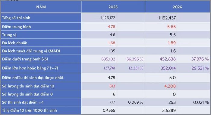 Các chỉ số thống kê cơ bản môn Toán năm 2025 và 2026. (Nguồn: Bộ Giáo dục và Đào tạo)