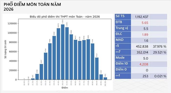 Phổ điểm môn Toán năm 2026.