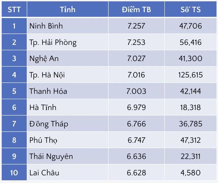 Xếp hạng 10 địa phương có điểm trung bình Ngữ văn thi tốt nghiệp trung học phổ thông năm 2026 cao nhất. (Nguồn: Bộ Giáo dục và Đào tạo)