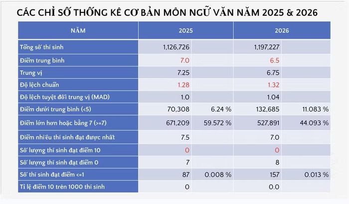 Chỉ số thống kê cơ bản môn Ngữ văn thi tốt nghiệp trung học phổ thông năm 2026. (Nguồn: Bộ Giáo dục và Đào tạo)