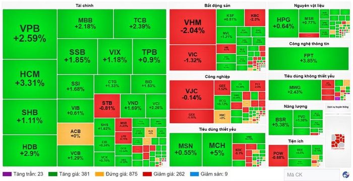 Diễn biến cổ phiếu các nhóm ngành ngày 1/7. (Nguồn: VietstockFinance)