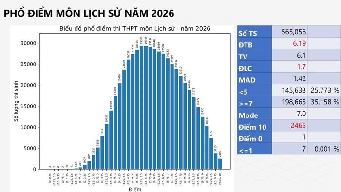 Môn Lịch sử "bùng nổ" điểm 10.