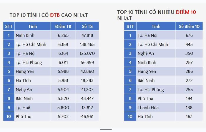 10 tỉnh thành có điểm trung bình môn Toán cao nhất