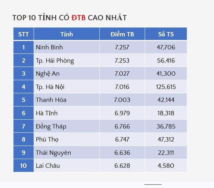 10 tỉnh thành có điểm trung bình môn Văn cao nhất