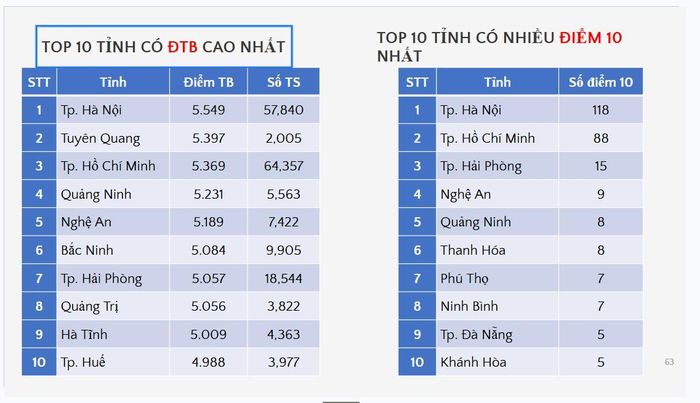10 tỉnh thành có điểm trung bình môn tiếng Anh cao nhất