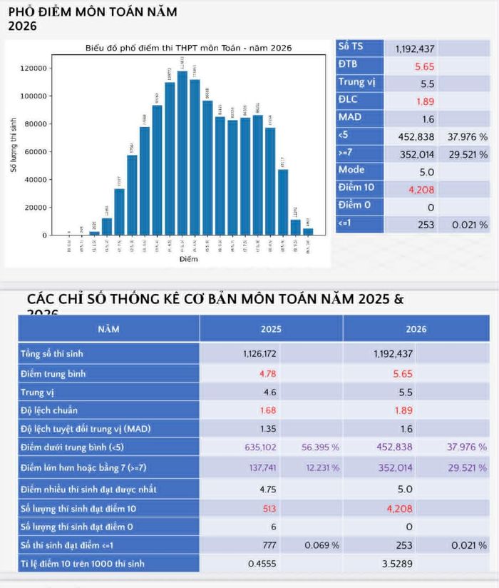  Đối sánh phổ điểm môn Toán giữa năm 2026 và năm 2025 - Ảnh: THANH HÙNG 