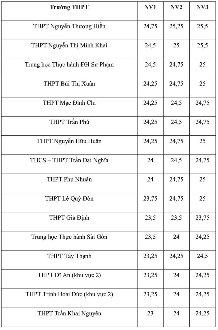 15 trường THPT có điểm chuẩn vào lớp 10 năm 2026 cao nhất TPHCM/Nguồn VietNamNet