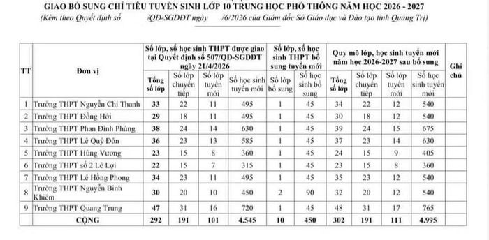 Sở GD&amp;ĐT Quảng Trị giao chỉ tiêu tuyển sinh bổ sung đợt 2 tại những địa bàn có nhu cầu cao.