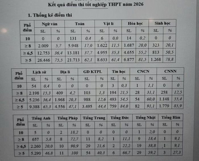 Thống kê kết quả bài thi các môn, Kỳ thi tốt nghiệp THPT năm 2026 của Sở GD&amp;ĐT Đà Nẵng.