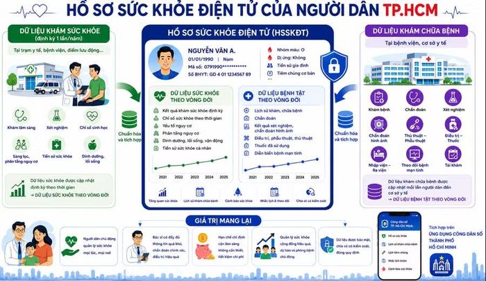 Chương trình khám sức khỏe toàn dân đang được triển khai tạo ra nguồn dữ liệu đặc biệt cho cả cá nhân và hệ thống y tế.