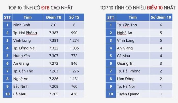 Top 10 tỉnh có điểm trung bình cao nhất và Top 10 tỉnh có nhiều điểm 10 nhất.
