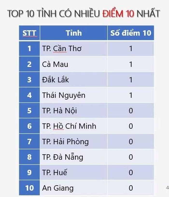 Top 10 tỉnh có nhiều điểm 10 nhất ở môn Công nghệ công nghiệp.