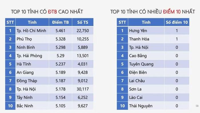 An Giang góp mặt trong top 6 tỉnh, thành có ĐTB cao nhất cả nước môn Giáo dục Kinh tế và Pháp luật.