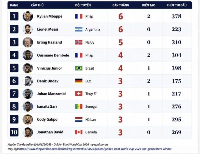 Danh sách 10 chân sút đang dẫn đầu cuộc đua Vua phá lưới World Cup 2026.