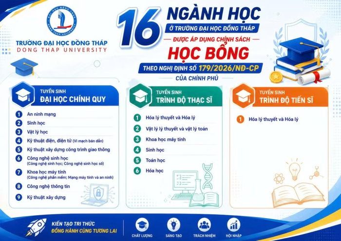 Trường Đại học Đồng Tháp có 16 ngành đào tạo của thuộc danh mục được áp dụng chính sách học bổng của Chính phủ.