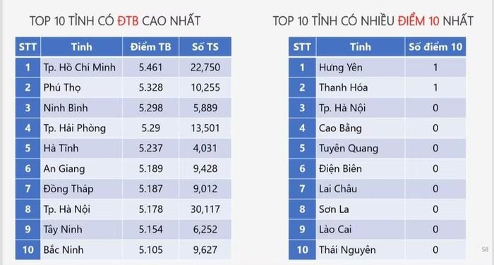 An Giang xếp thứ 6 môn Giáo dục Kinh tế và Pháp luật trong top 10 điểm trung bình cao nhất cả nước. Ảnh: Trọng Nhân.