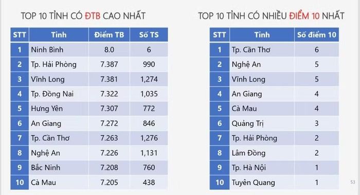 Top 10 tỉnh, thành có thí sinh đạt điểm 10 môn Công nghệ - Nông nghiệp. Ảnh: Trọng Nhân.