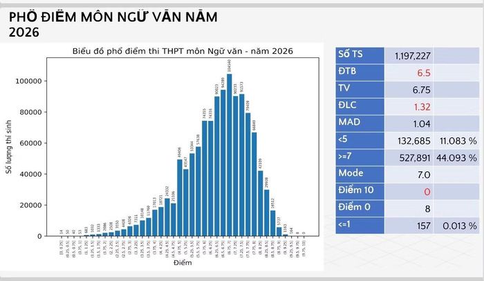 Phổ điểm Ngữ văn