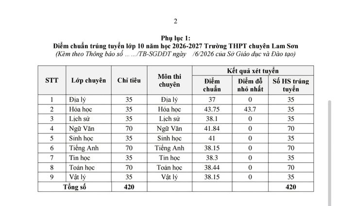 Điểm chuẩn lớp 10 trường THPT chuyên Lam Sơn. Nguồn: Sở GD&amp;ĐT Thanh Hóa