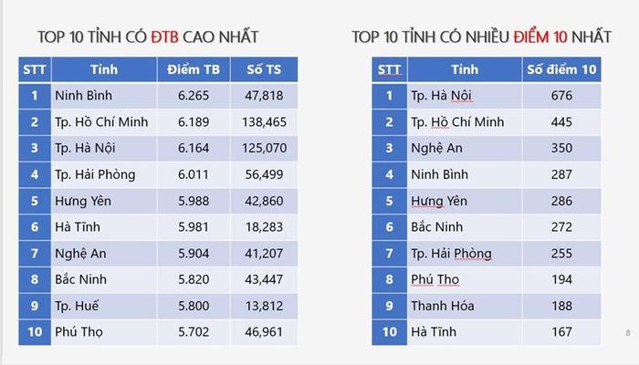 Hà Nội có nhiều thí sinh đạt điểm 10 môn Toán nhất cả nước.