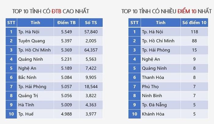 Hà Nội dẫn đầu số thí sinh đạt điểm 10 và điểm trung bình cao nhất cả nước môn Tiếng anh.