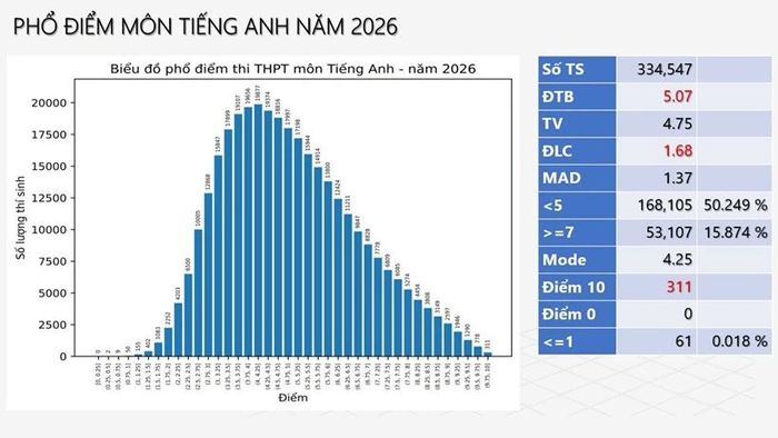 Phổ điểm môn Tiếng anh.