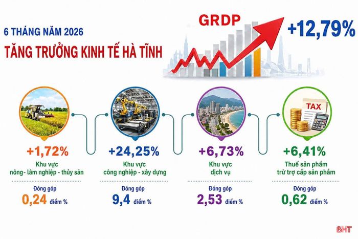 Tăng trưởng kinh tế Hà Tĩnh 6 tháng năm 2026 đạt 12,79%.