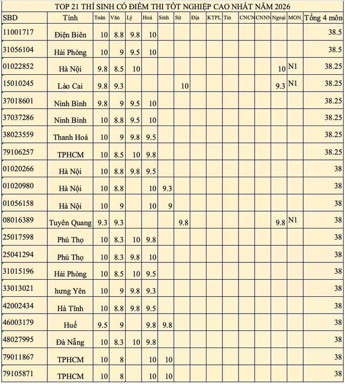 Thí sinh Hà Tĩnh đứng thứ 17 trong bảng xếp hạng top 21 thí sinh có tổng điểm thi tốt nghiệp năm 2026 cao nhất cả nước.