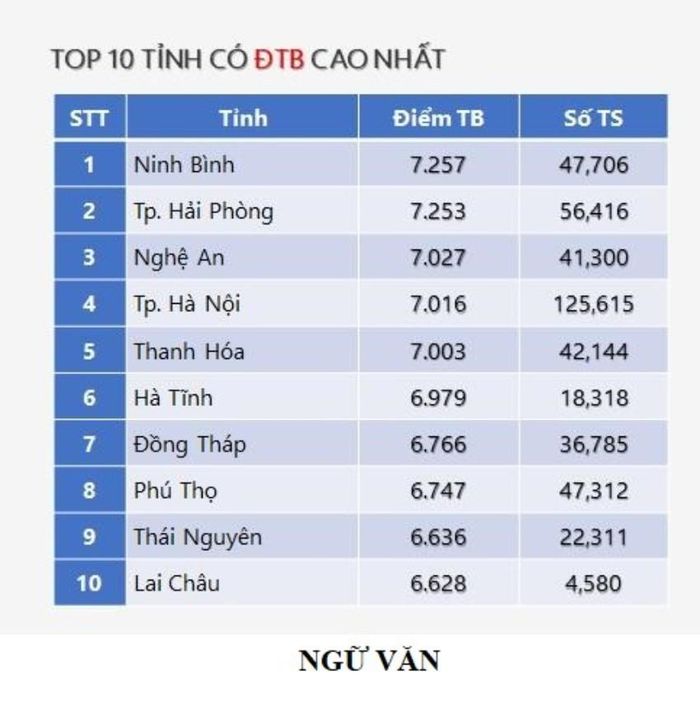 Top 10 địa phương có điểm trung bình cao nhất môn Ngữ Văn.