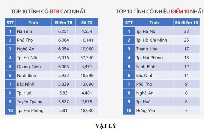 Thí sinh Hà Tĩnh đứng đầu cả nước về điểm trung bình môn Vật Lý.