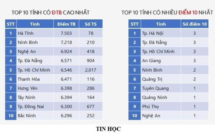 Thí sinh Hà Tĩnh dẫn đầu cả nước về điểm trung bình môn Tin học.