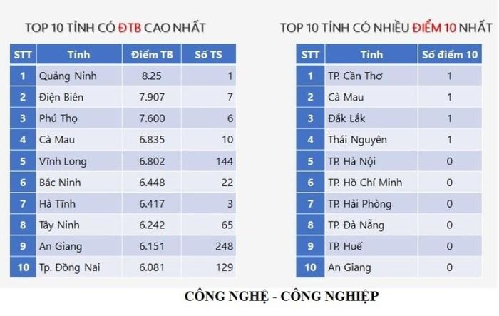 Top 10 địa phương có điểm trung bình cao nhất môn Công nghệ - Công nghiệp và 10 địa phương có nhiều điểm 10 môn Công nghệ - Công nghiệp.