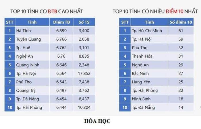 Thí sinh Hà Tĩnh dẫn đầu cả nước về điểm trung bình môn Hóa học.