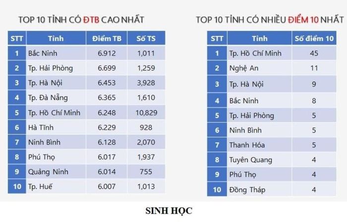 Top 10 địa phương có điểm trung bình cao nhất môn Sinh học và 10 địa phương có nhiều điểm 10 môn Sinh học.