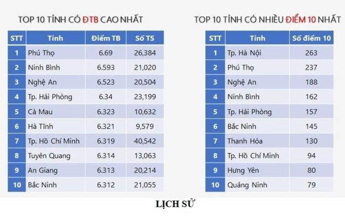 Top 10 địa phương có điểm trung bình cao nhất môn và 10 địa phương có nhiều điểm 10 môn Lịch sử.