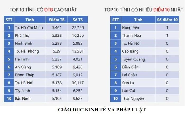 Top 10 địa phương có điểm trung bình cao nhất môn Giáo dục Kinh tế và pháp luật; 10 địa phương có nhiều điểm 10 môn Giáo dục Kinh tế và pháp luật.