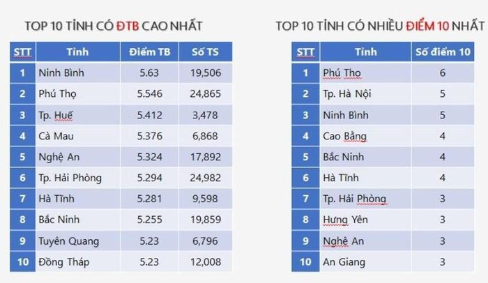 Top 10 địa phương có điểm trung bình cao nhất môn Địa lý và 10 địa phương có nhiều điểm 10 môn Địa lý.