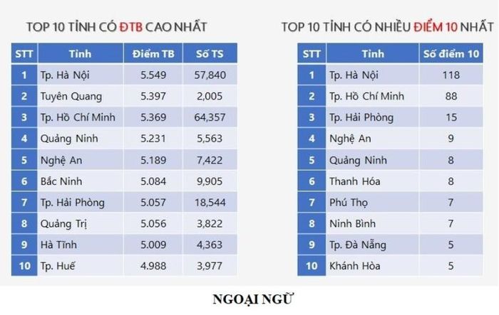 Top 10 địa phương có điểm trung bình cao nhất môn Ngoại ngữ và 10 địa phương có nhiều điểm 10 môn Ngoại ngữ.