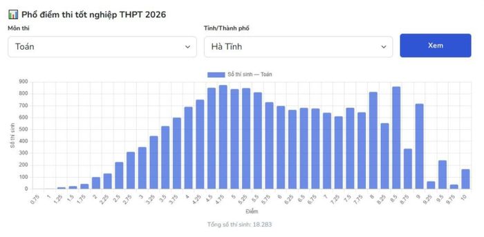 Phổ điểm môn Toán tại cụm thi Hà Tĩnh.