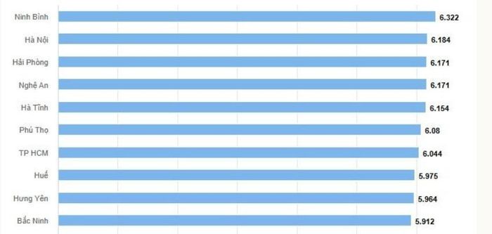 Top 10 địa phương có điểm trung bình chung các môn thi cao nhất cả nước trong Kỳ thi tốt nghiệp THPT năm 2026.