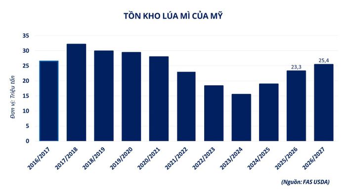 Tồn kho lúa mì của Mỹ.