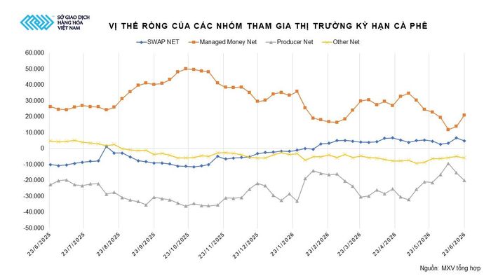 Vị thế ròng của các nhóm tham gia thị trường kỳ hạn cà phê.