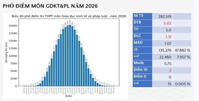 Phổ điểm môn Giáo dục Kinh tế và Pháp luật thi tốt nghiệp THPT năm 2026. (Ảnh chụp màn hình do Bộ GD-ĐT công bố)