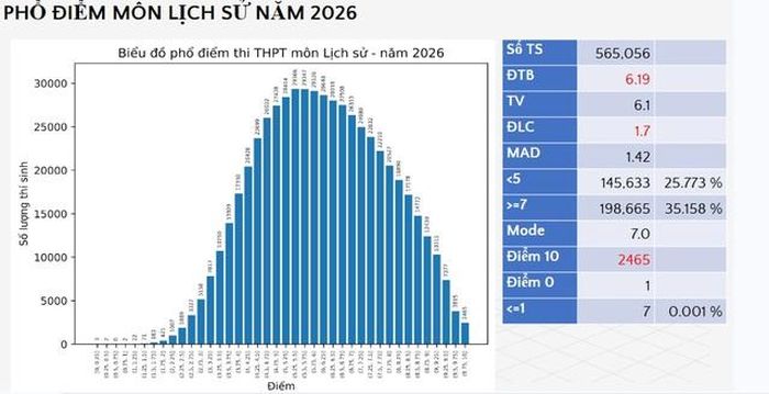 Phổ điểm môn Lịch sử thi tốt nghiệp THPT năm 2026. (Ảnh chụp màn hình do Bộ GD-ĐT công bố)