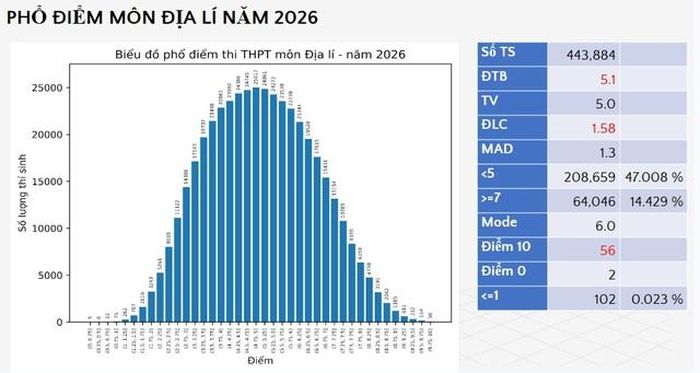 Phổ điểm môn Địa lý thi tốt nghiệp THPT năm 2026. (Ảnh chụp màn hình do Bộ GD-ĐT công bố)