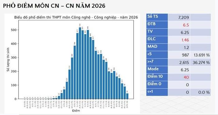 Phổ điểm môn Công nghệ - Công nghiệp thi tốt nghiệp THPT năm 2026. (Ảnh chụp màn hình do Bộ GD-ĐT công bố)