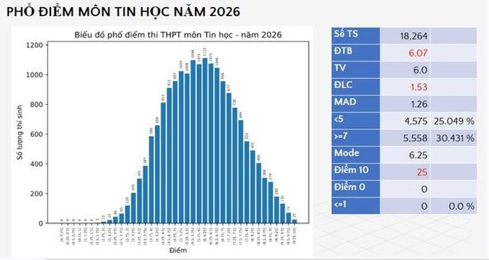 Phổ điểm môn Tin học thi tốt nghiệp THPT năm 2026. (Ảnh chụp màn hình do Bộ GD-ĐT công bố)